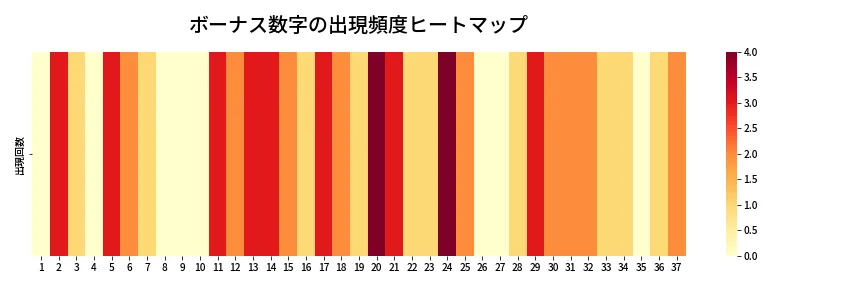第668回 ロト7 ボーナス数字出現頻度ヒートマップ