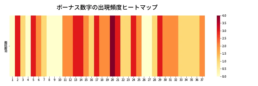 第669回 ロト7 ボーナス数字出現頻度ヒートマップ