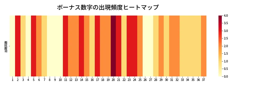 第671回 ロト7 ボーナス数字出現頻度ヒートマップ