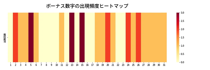 第1378回 ミニロト ボーナス数字出現頻度ヒートマップ