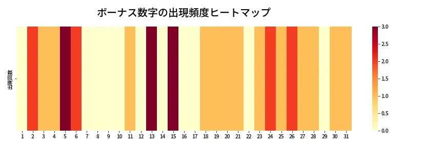 第1380回 ミニロト ボーナス数字出現頻度ヒートマップ
