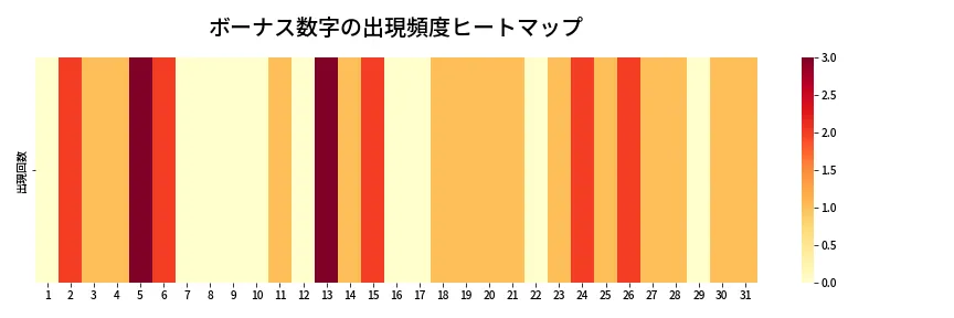 第1381回 ミニロト ボーナス数字出現頻度ヒートマップ
