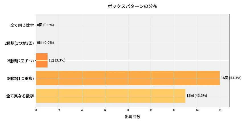 第6935回 ナンバーズ4 ボックスパターン分析