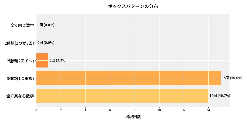 第6940回 ナンバーズ4 ボックスパターン分析