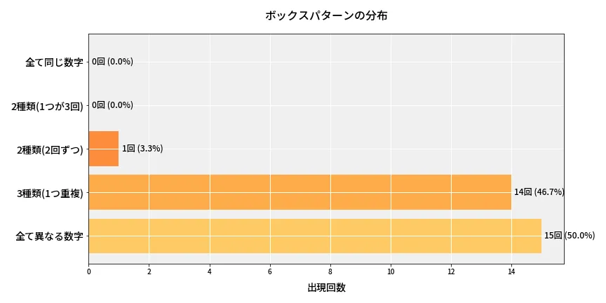 第6946回 ナンバーズ4 ボックスパターン分析