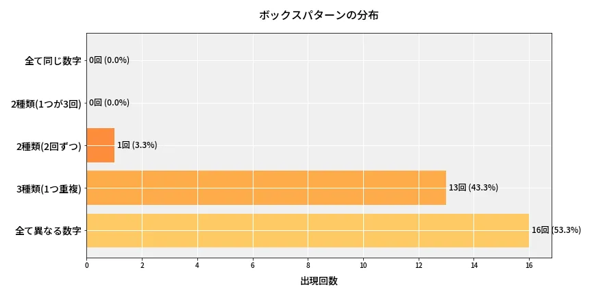 第6949回 ナンバーズ4 ボックスパターン分析