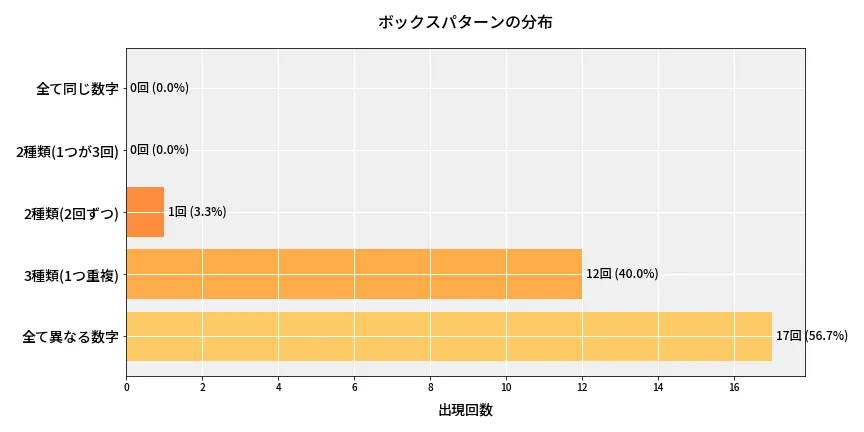 第6951回 ナンバーズ4 ボックスパターン分析