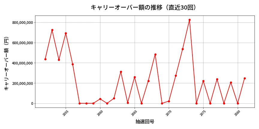 第2082回 ロト6 キャリーオーバー推移
