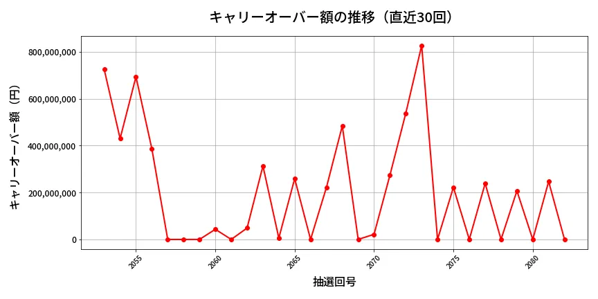 第2083回 ロト6 キャリーオーバー推移