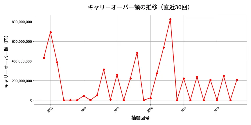 第2084回 ロト6 キャリーオーバー推移