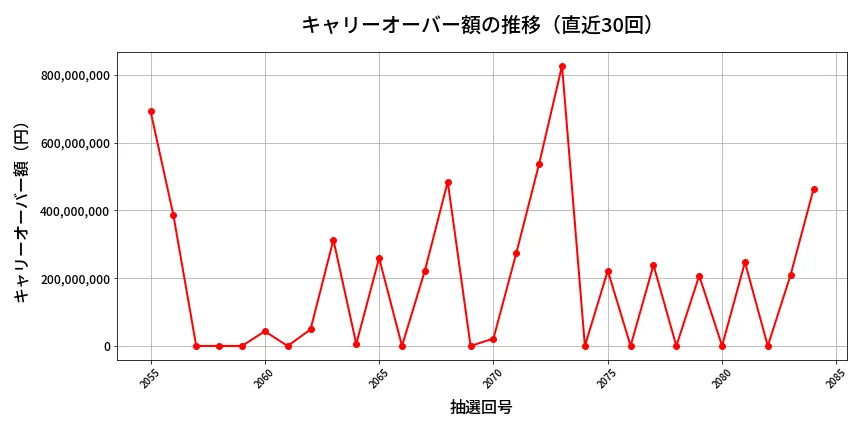 第2085回 ロト6 キャリーオーバー推移