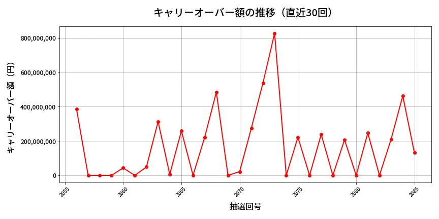 第2086回 ロト6 キャリーオーバー推移