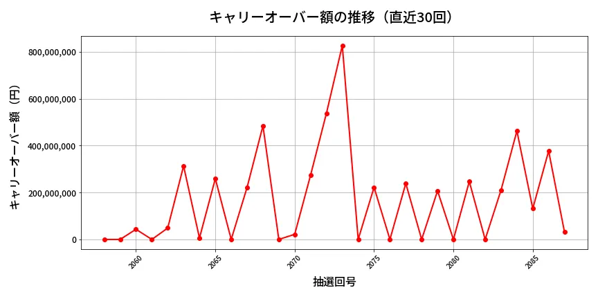 第2088回 ロト6 キャリーオーバー推移