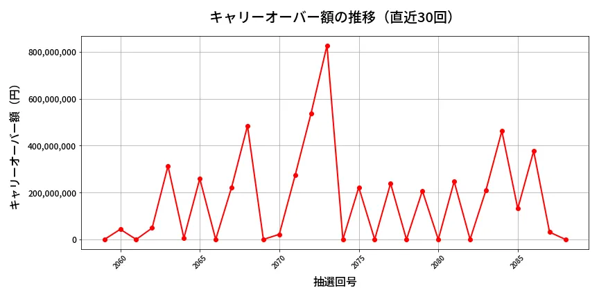 第2089回 ロト6 キャリーオーバー推移