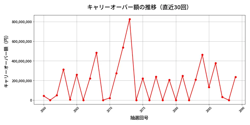 第2090回 ロト6 キャリーオーバー推移