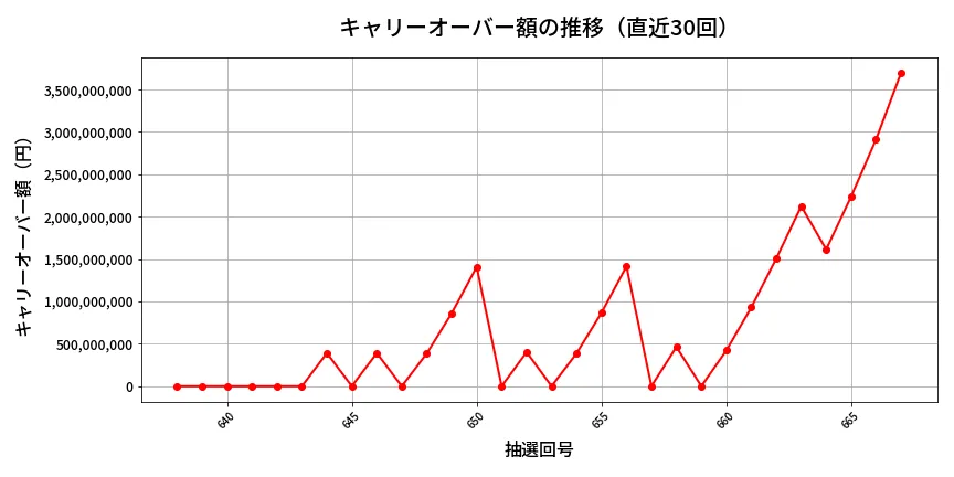 第668回 ロト7 キャリーオーバー推移