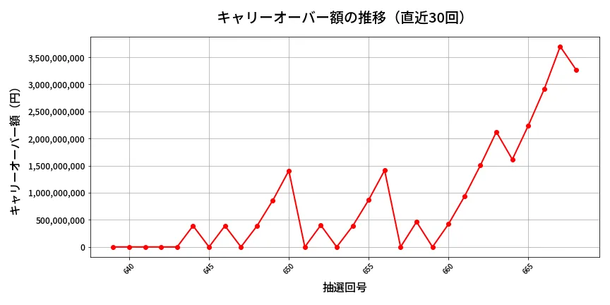 第669回 ロト7 キャリーオーバー推移