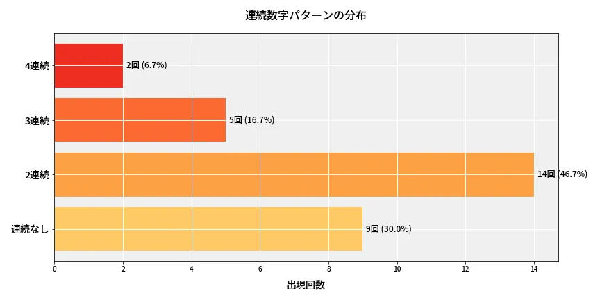 第6934回 ナンバーズ4 連続数字パターン分析