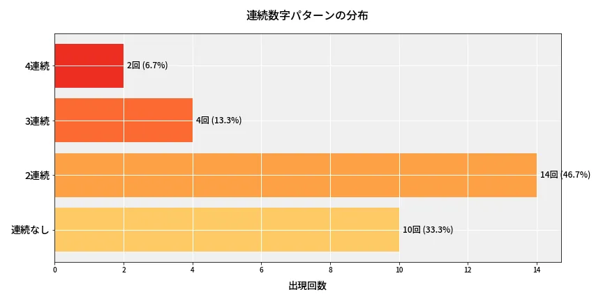 第6936回 ナンバーズ4 連続数字パターン分析