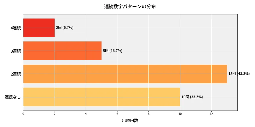 第6937回 ナンバーズ4 連続数字パターン分析