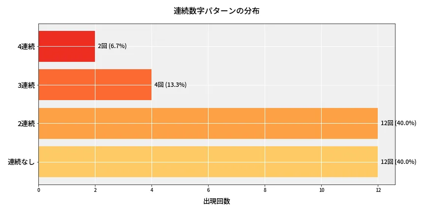 第6939回 ナンバーズ4 連続数字パターン分析