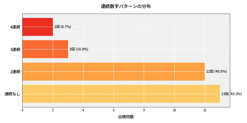 第6940回 ナンバーズ4 連続数字パターン分析