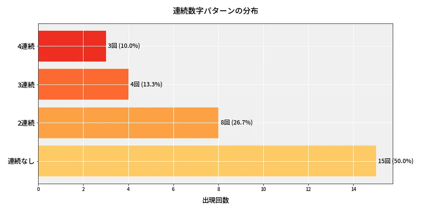 第6947回 ナンバーズ4 連続数字パターン分析