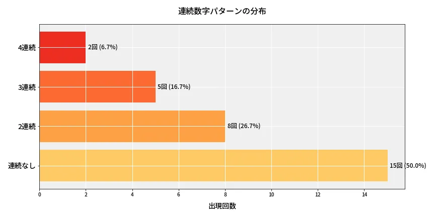 第6948回 ナンバーズ4 連続数字パターン分析