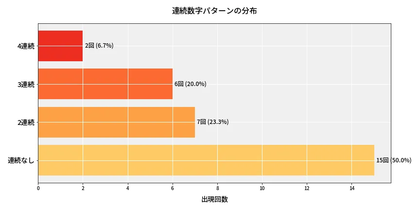 第6950回 ナンバーズ4 連続数字パターン分析