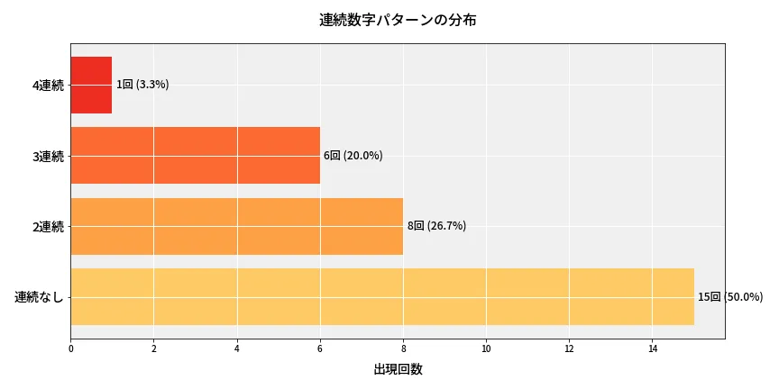 第6952回 ナンバーズ4 連続数字パターン分析