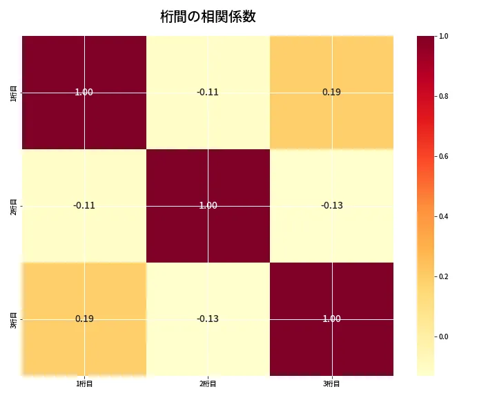 第6932回 ナンバーズ3 桁間の相関関係