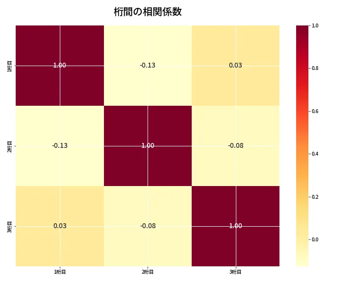第6937回 ナンバーズ3 桁間の相関関係