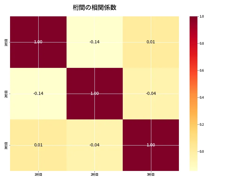 第6939回 ナンバーズ3 桁間の相関関係