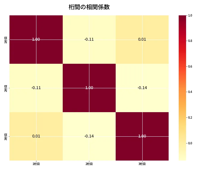 第6940回 ナンバーズ3 桁間の相関関係
