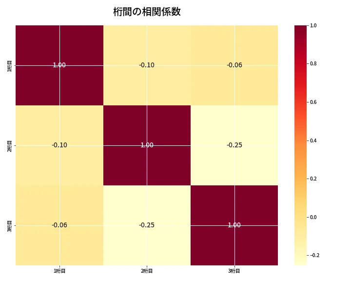第6950回 ナンバーズ3 桁間の相関関係