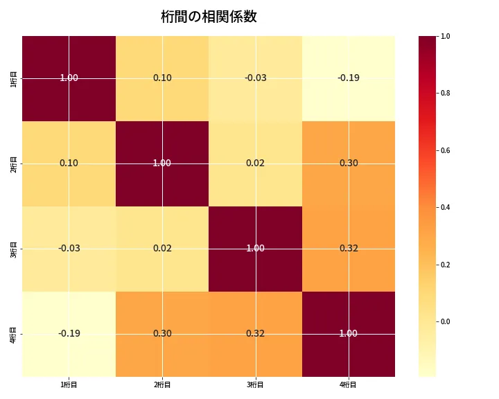 第6931回 ナンバーズ4 桁間の相関関係
