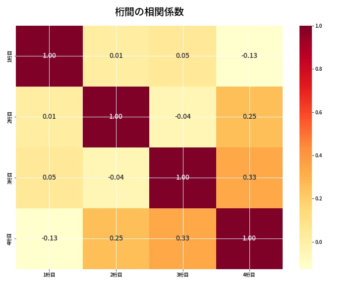 第6932回 ナンバーズ4 桁間の相関関係