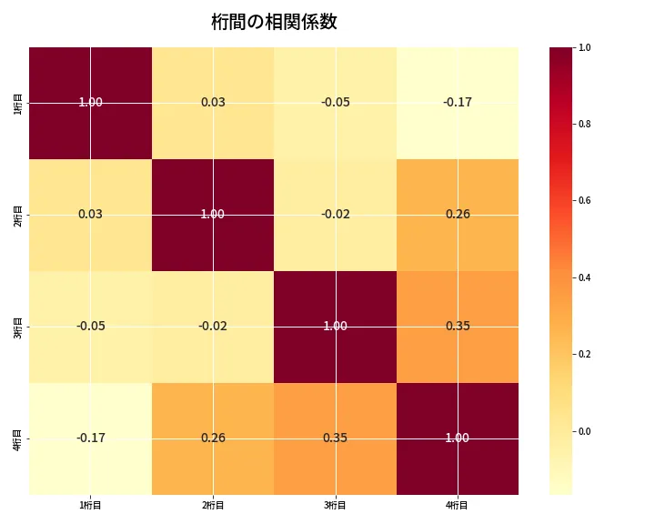 第6933回 ナンバーズ4 桁間の相関関係