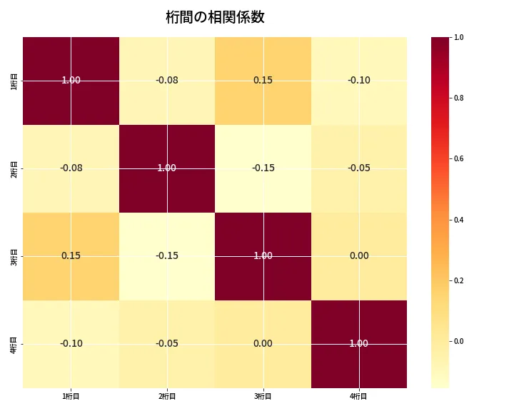 第6948回 ナンバーズ4 桁間の相関関係