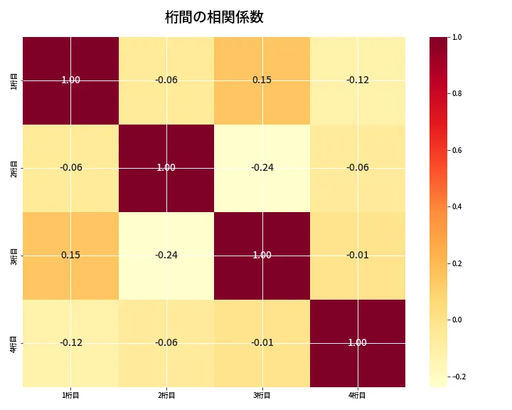 第6950回 ナンバーズ4 桁間の相関関係