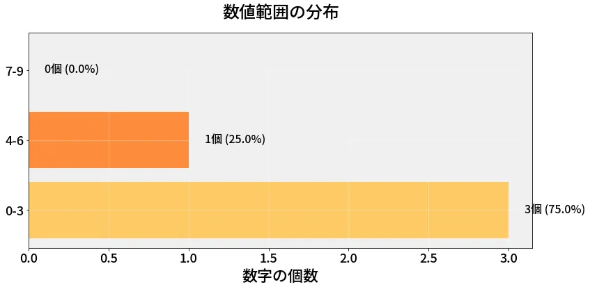 第6936回 ナンバーズ4 数値範囲の分布