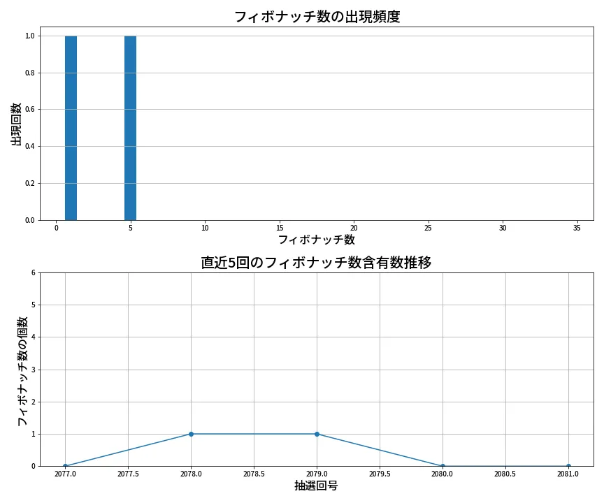 第2082回 ロト6 フィボナッチ数列分析