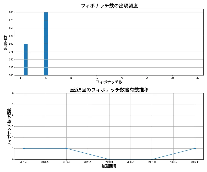 第2083回 ロト6 フィボナッチ数列分析