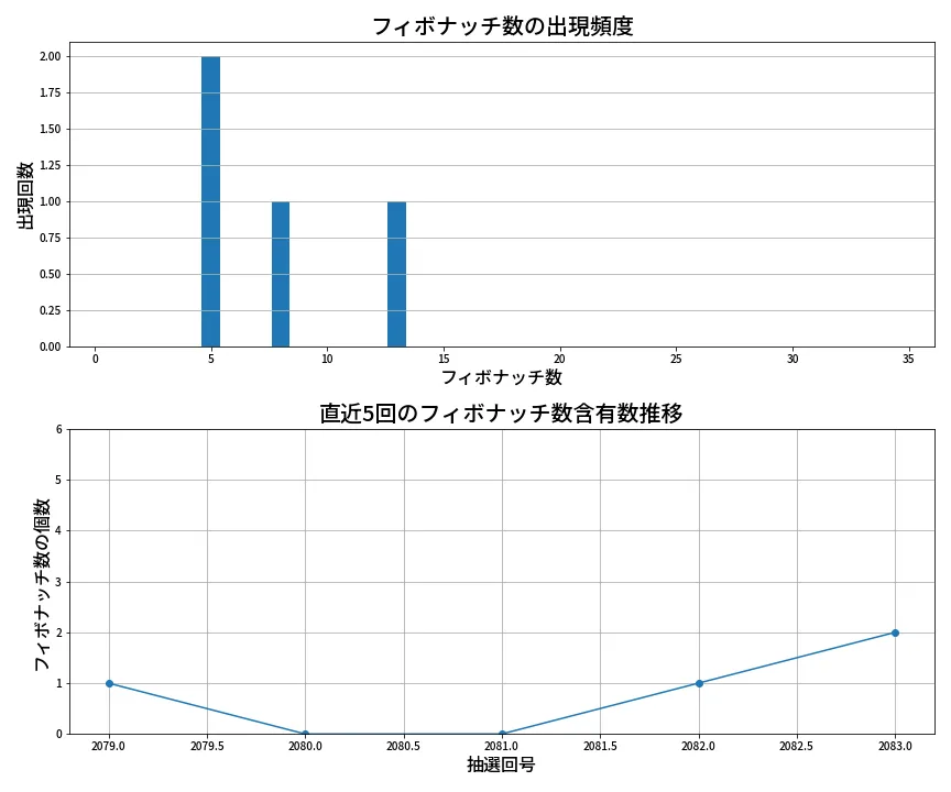第2084回 ロト6 フィボナッチ数列分析