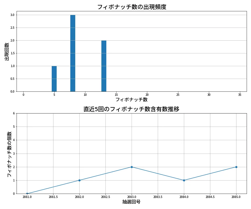 第2086回 ロト6 フィボナッチ数列分析