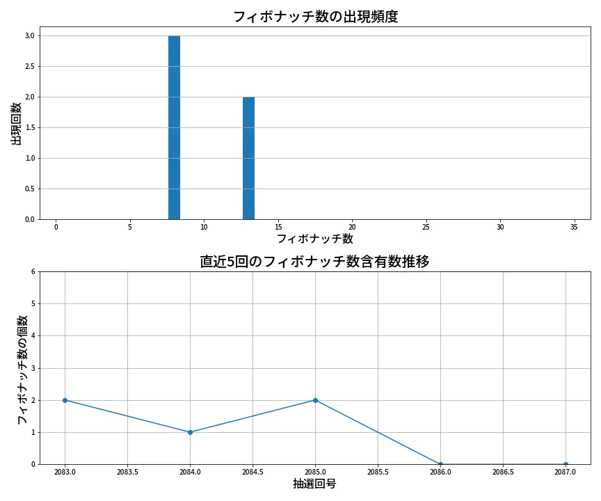 第2088回 ロト6 フィボナッチ数列分析