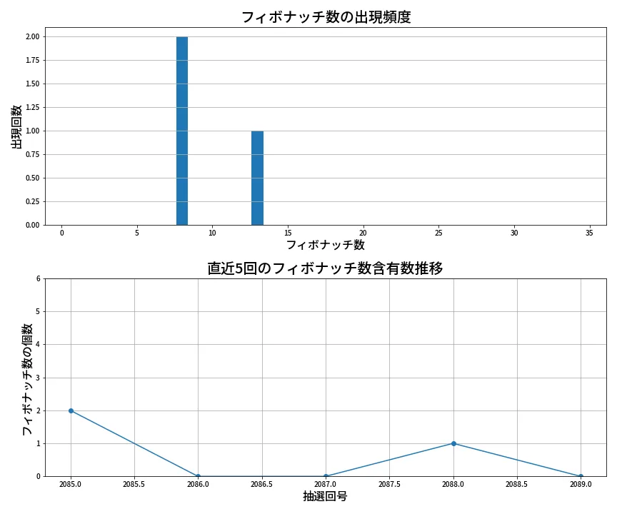 第2090回 ロト6 フィボナッチ数列分析