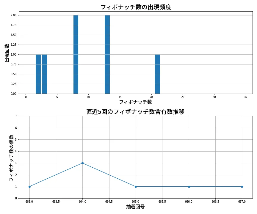第668回 ロト7 フィボナッチ数列分析