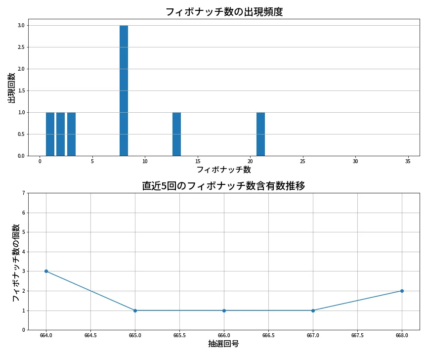 第669回 ロト7 フィボナッチ数列分析