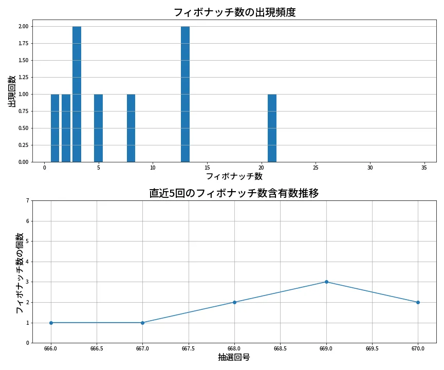 第671回 ロト7 フィボナッチ数列分析
